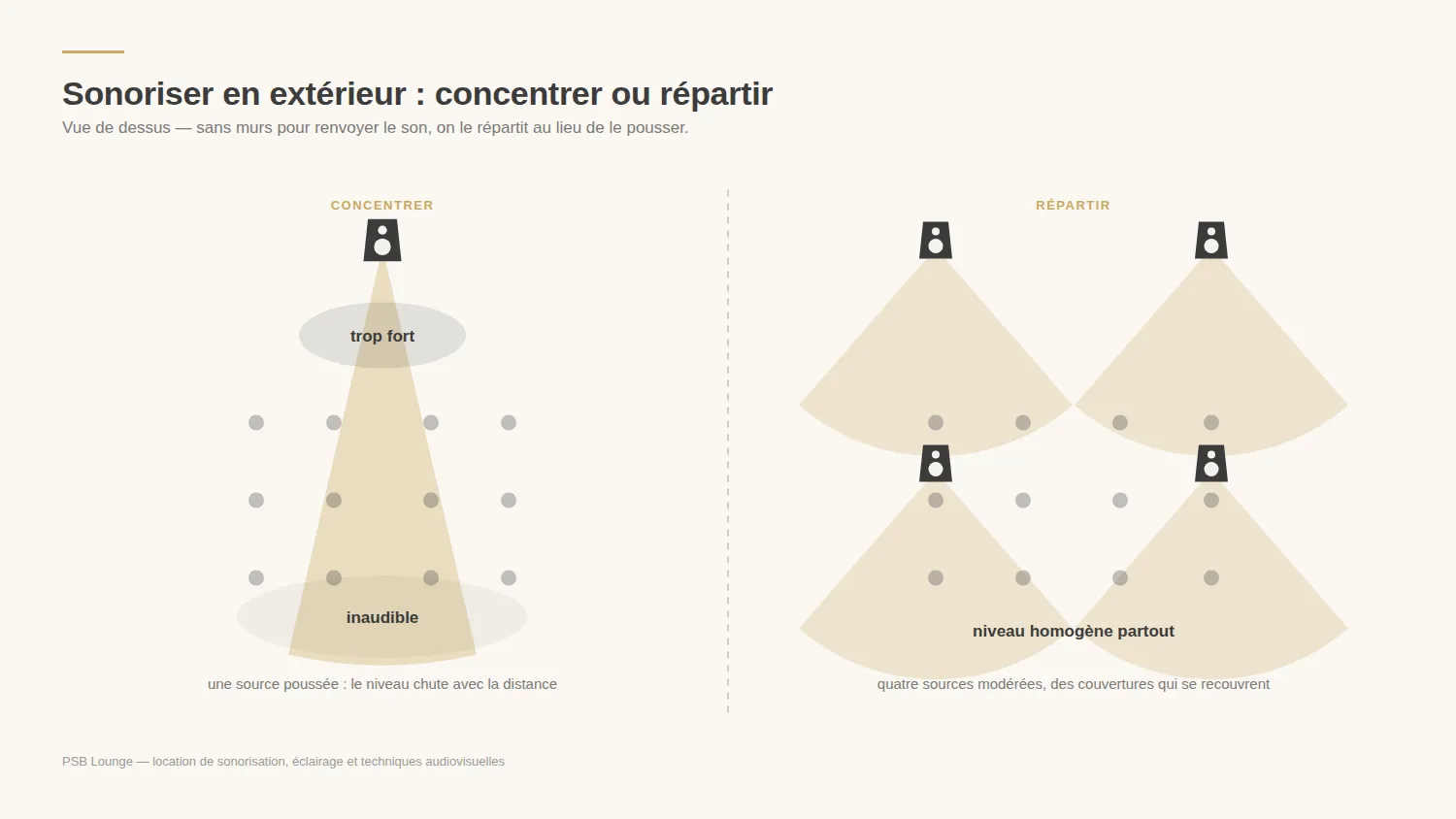 Schéma comparant une diffusion concentrée et une diffusion répartie en extérieur