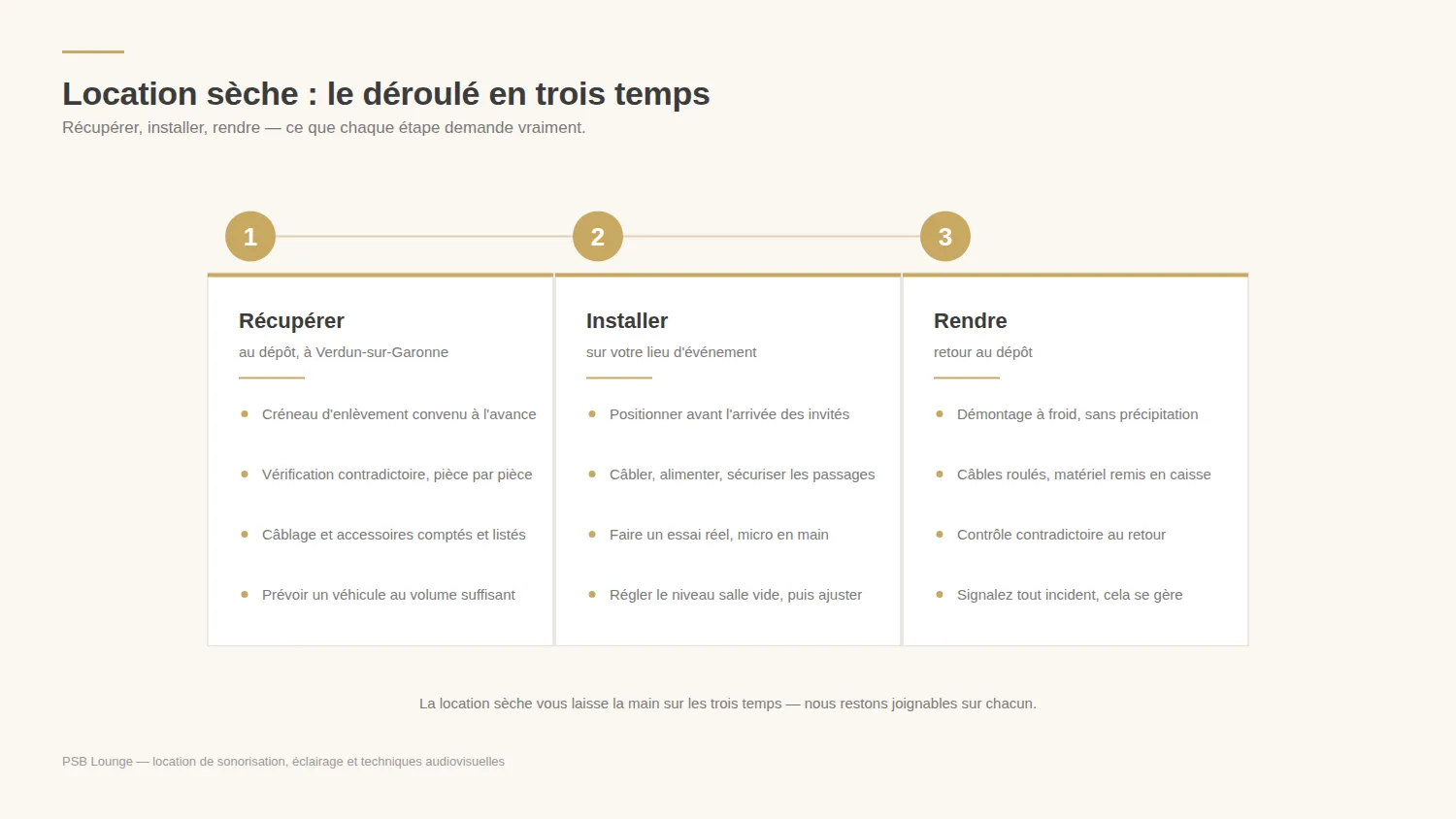 Déroulé d'une location sèche de sonorisation : récupérer, installer, rendre