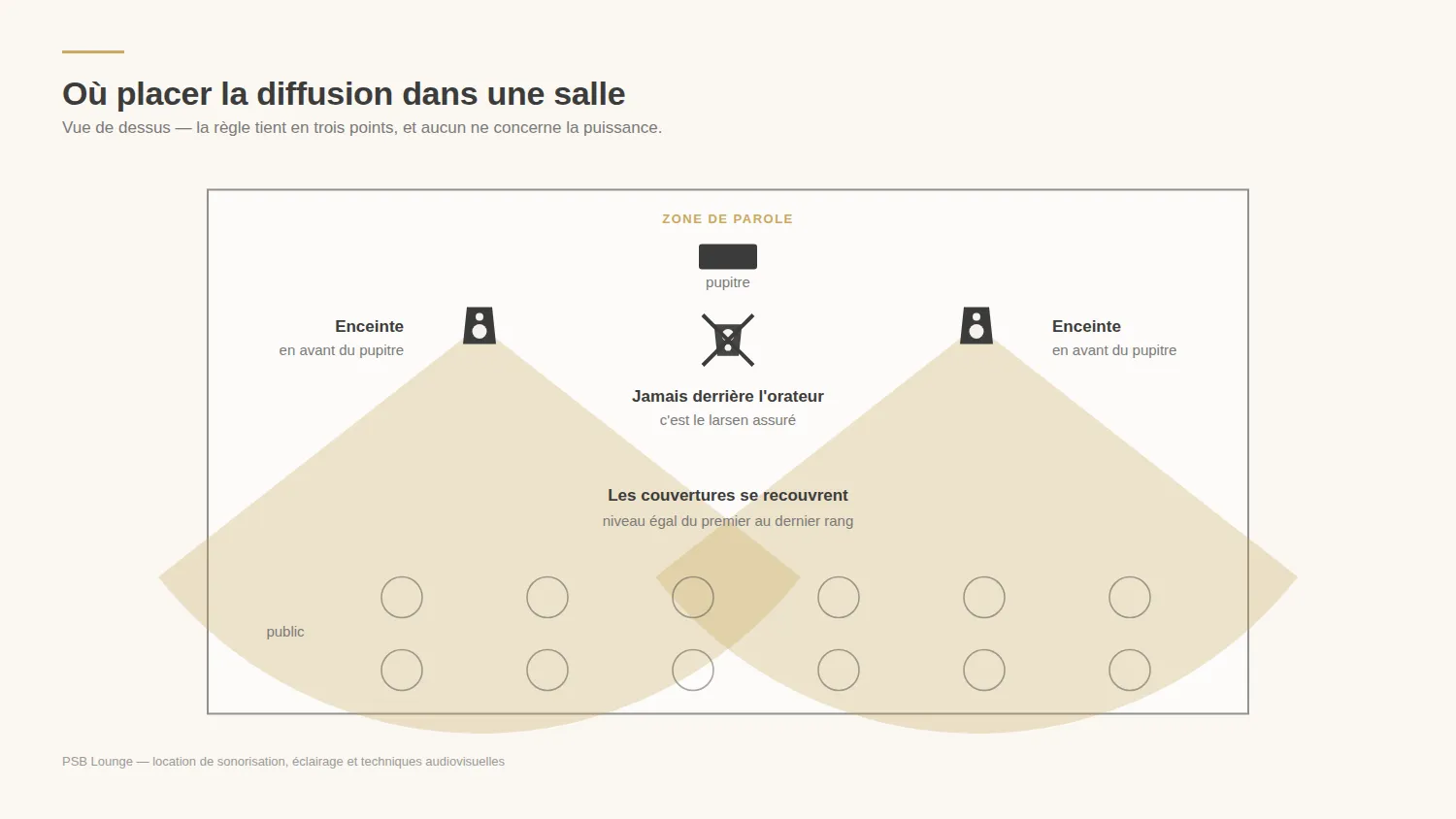 Schéma de placement des enceintes dans une salle de réception