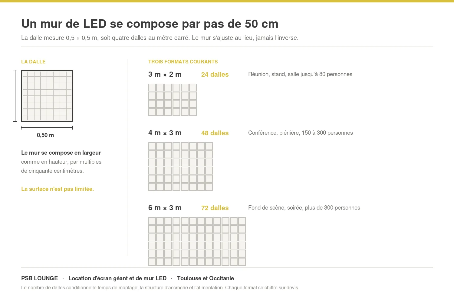 Schéma de composition d'un mur de LED : la dalle de 0,5 × 0,5 m et trois formats courants